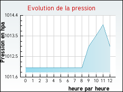 Evolution de la pression de la ville Orgnac-l'Aven